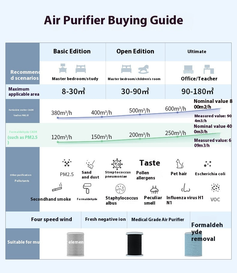 Purificateur d'air Déodorant d'élimination du formaldéhyde Fumée D'seconde main Anion Purificateur D'air Ménage